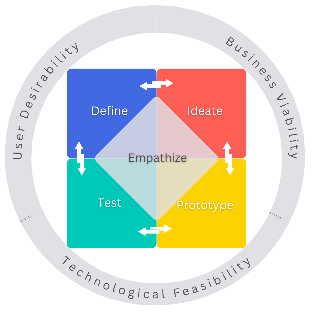 Design Thinking Certification Synergogy