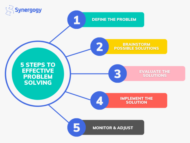 put these steps of problem solving in the correct order