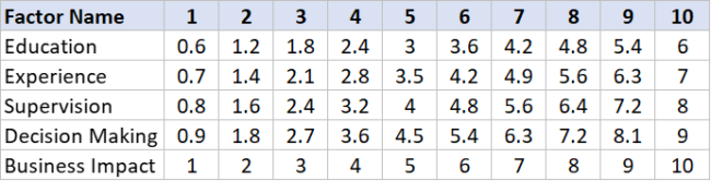 Job Evaluation Using Point Factor | Synergogy