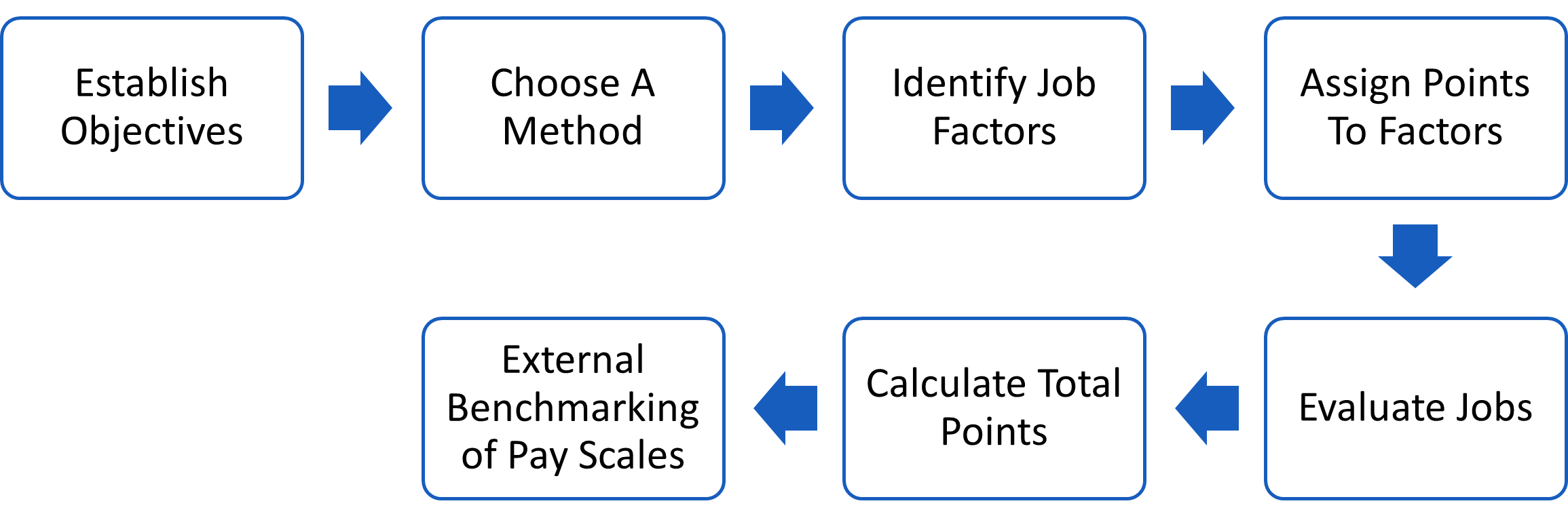 Job Evaluation Using Point Factor | Synergogy