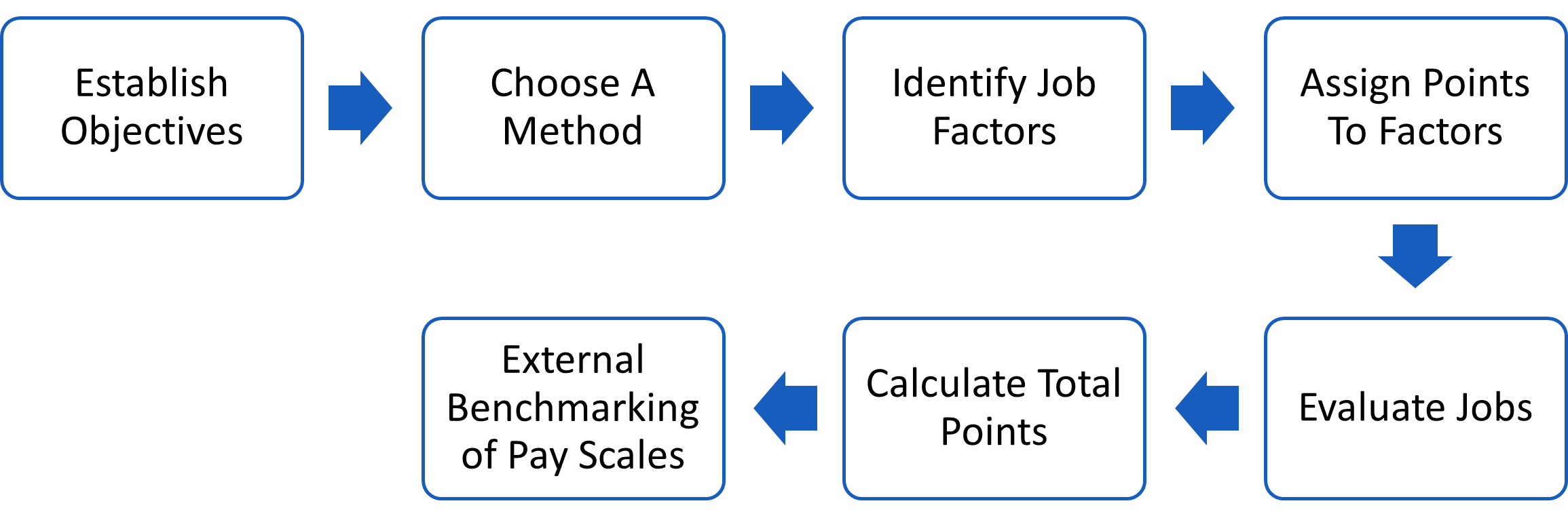 Job Evaluation Using Point Factor Synergogy